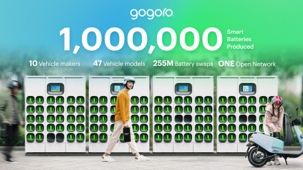 H Gogoro έχει κατασκευάσει 1 εκατομμύριο ανταλλάξιμες μπαταρίες