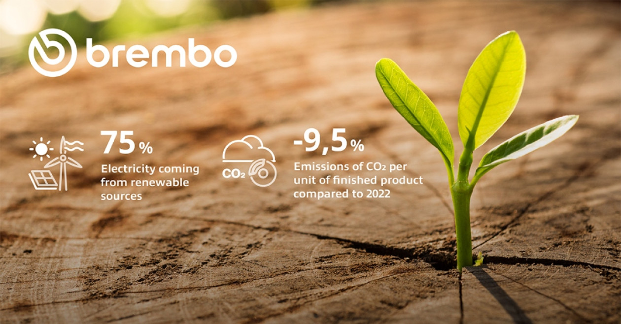 Brembo – Πέτυχε χρήση ανανεώσιμης ενέργειας σε ποσοστό 75%, μειώνοντας τις εκπομπές CO2