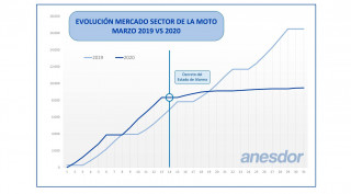 Ο Κορωνοϊός γονάτισε και την ισπανική αγορά μοτοσυκλέτας τον Μάρτιο του 2020